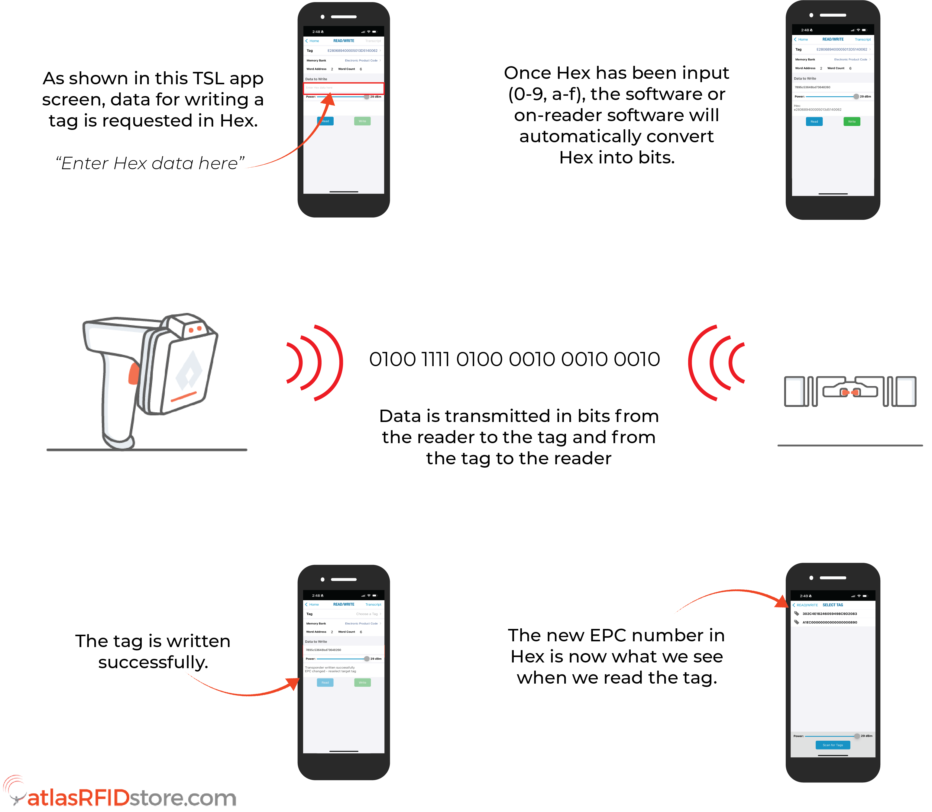 How RFID tags communicate with RFID Readers