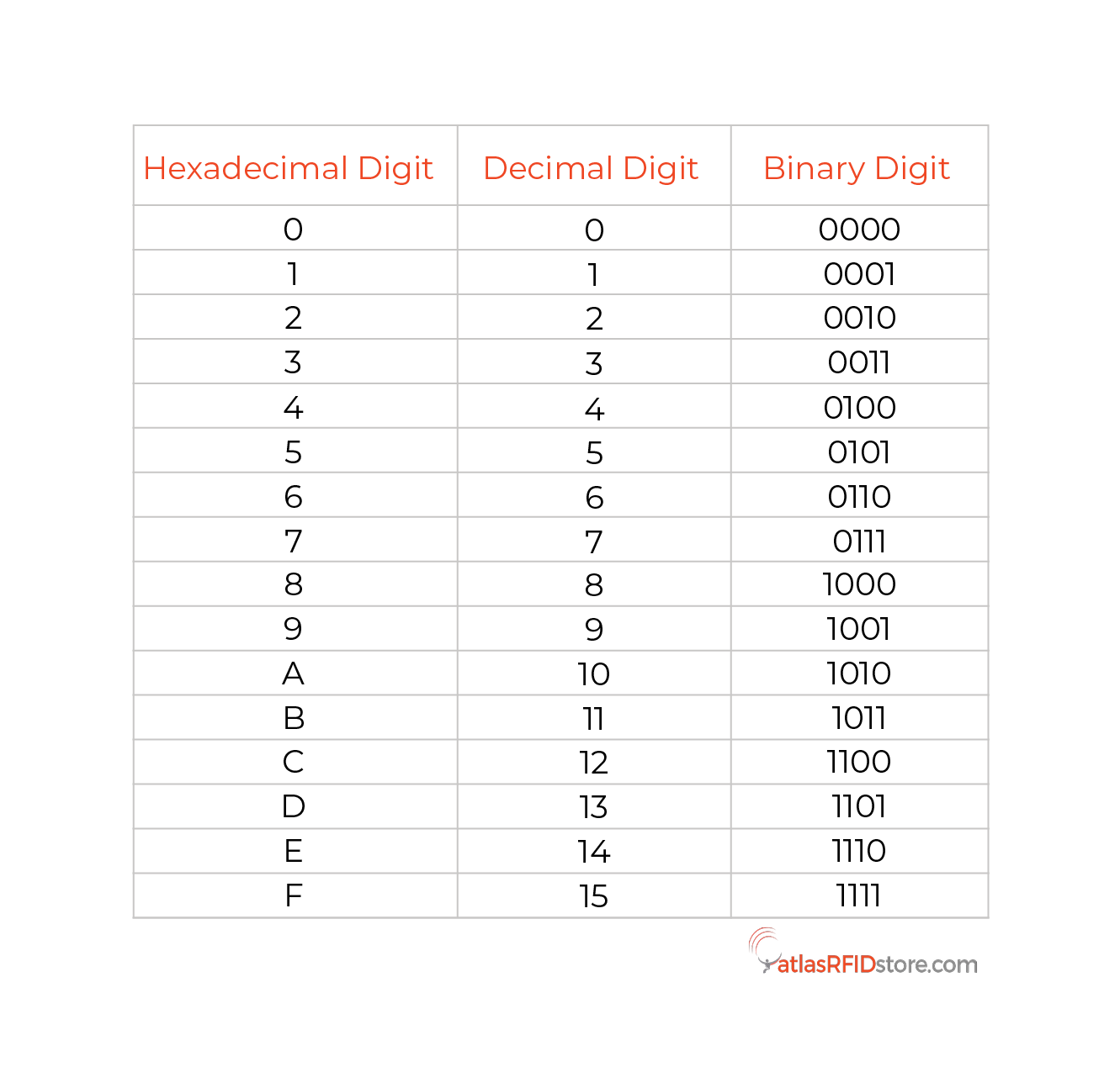 Conversion Chart - Hex Code to Decimal to Binary