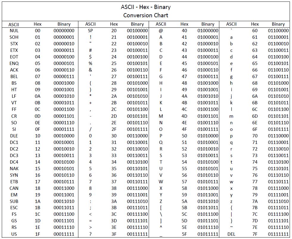 ASCII Code to Hex Code to Binary