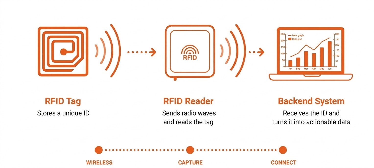 how does rfid work? How RFID Works