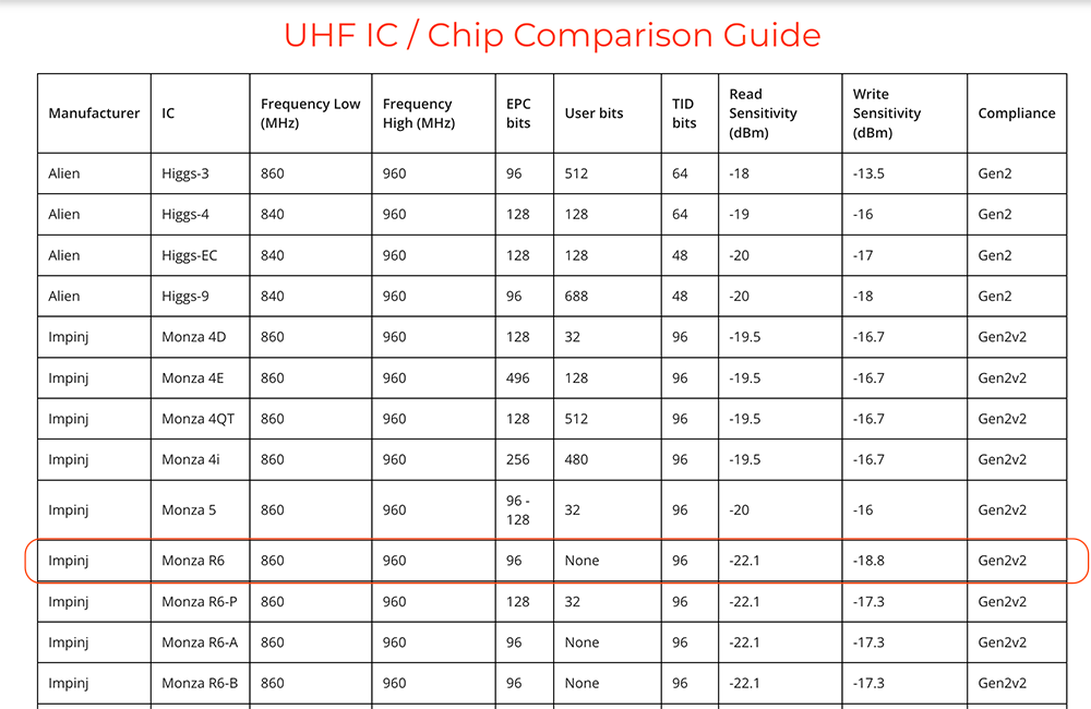 RFID UHF IC Comparison Guide